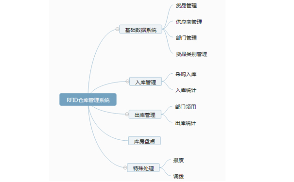 rfid倉(cāng)庫(kù)管理軟件.jpg