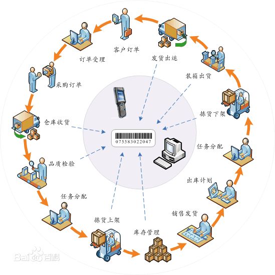 WMS在倉庫管理過程的作用