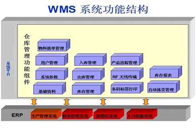 WMS系統(tǒng)如何幫助解決倉庫問題