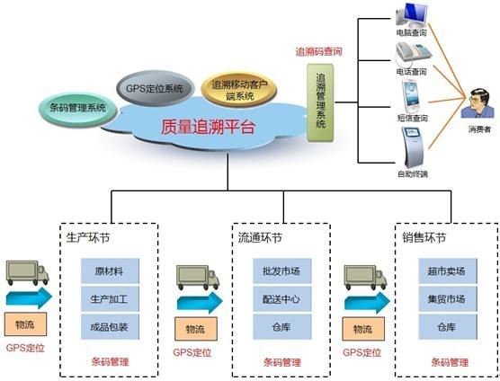 食品行業(yè)條碼追溯解決方案