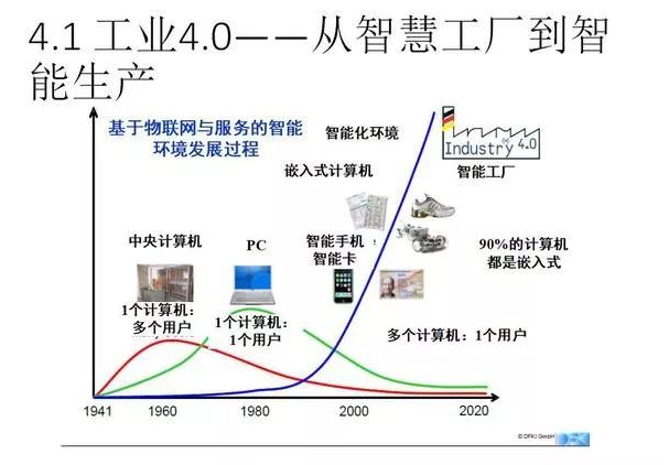 工業(yè)4.0---從智慧工廠到