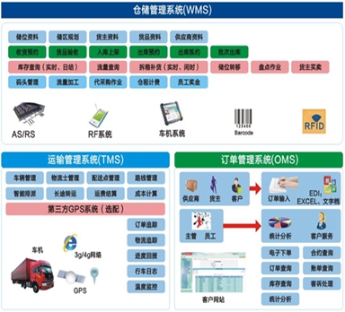 企業(yè)實(shí)施倉儲物流管理系統(tǒng)產(chǎn)生的優(yōu)勢