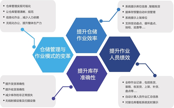 如何有效的降低倉庫管理的成本呢？