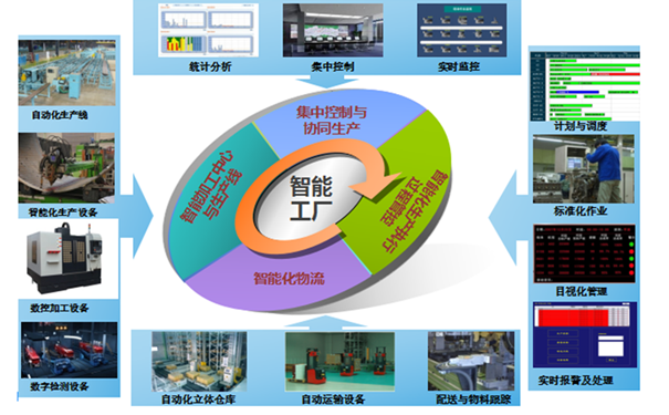 我國實(shí)施智慧工廠存在的問題與誤區(qū)