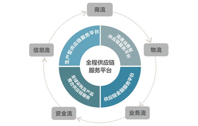 SCM供應(yīng)鏈管理作用以及好處