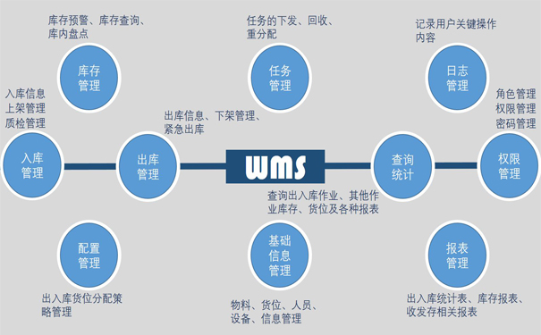 WMS倉庫管理系統(tǒng)有什么功能呢？