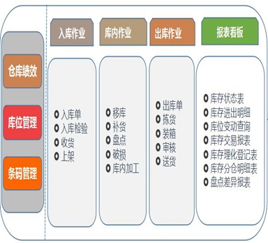 如何才能實現(xiàn)倉庫智能出入庫和盤點