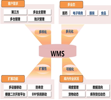 服裝行業(yè)WMS倉庫管理系統(tǒng)