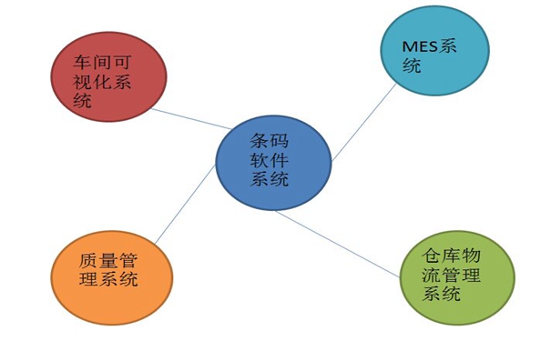 工廠車間管理該如何選擇適合自己的條碼軟件系統(tǒng)呢？