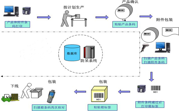 包裝時(shí)漏裝、多裝、錯(cuò)裝該怎么辦？