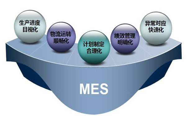 MES系統(tǒng)帶來的好處以及生產(chǎn)制造業(yè)使用前后的效果對比