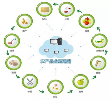 有機產(chǎn)品質量追溯解決方案