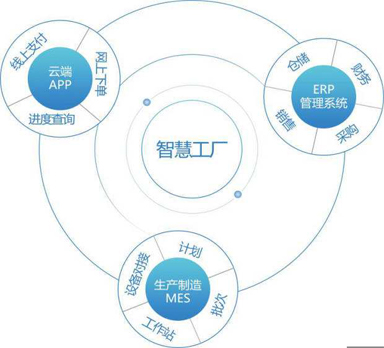 工業(yè)4.0熱潮不斷，驅(qū)使制造業(yè)搶建智能工廠