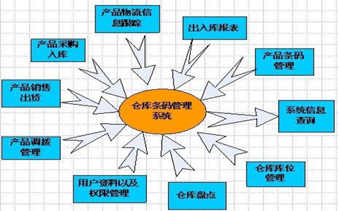 WMS與數(shù)據(jù)采集器助力倉庫走進信息化時代