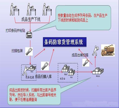 防竄貨條碼管理系統(tǒng)分類特點以及解決方案