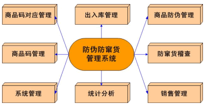 如何利用條碼進(jìn)行防偽防竄貨管理呢？