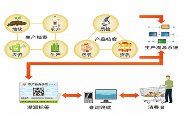 如何解決產(chǎn)品竄貨？產(chǎn)品追溯系統(tǒng)助你一臂之力！