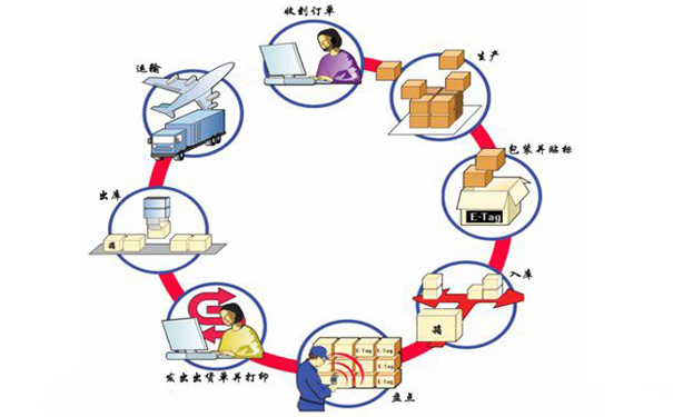 物流、超市、工廠倉庫庫存與系統(tǒng)數(shù)量對不上？找東莞條碼