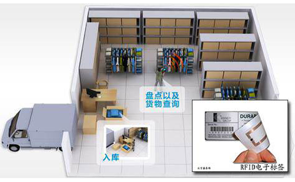 RFID倉(cāng)儲(chǔ)管理系統(tǒng)的解決方案運(yùn)用