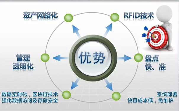  RFID固定資產(chǎn)系統(tǒng)高效定位追蹤貨物的應(yīng)用方案