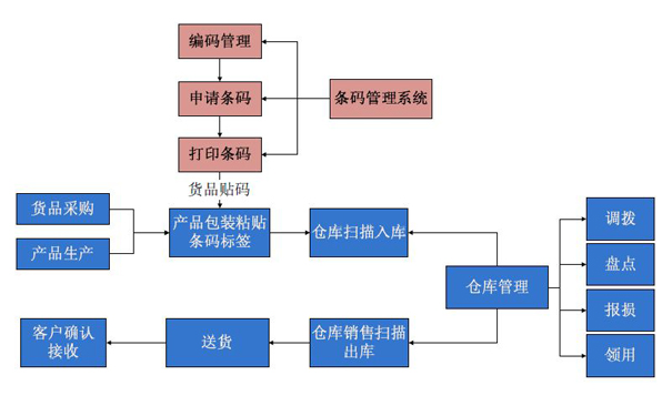 條形碼在生產(chǎn)管理軟件上的應(yīng)用