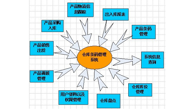 工廠倉庫為什么要實(shí)施條碼管理軟件？