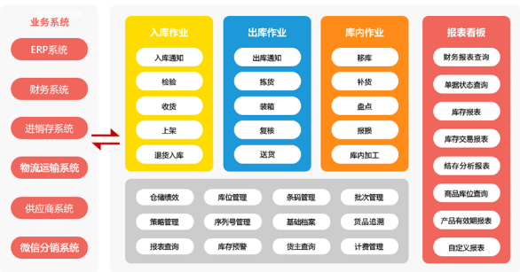 東莞智慧工廠-為您介紹邦越wms管理系統(tǒng)的特色功能