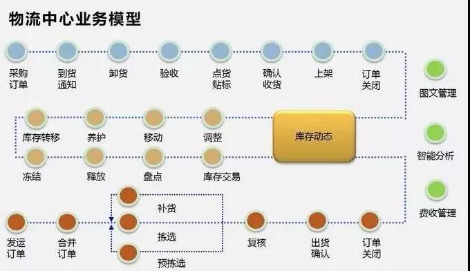 食品行業(yè)wms管理解決方案