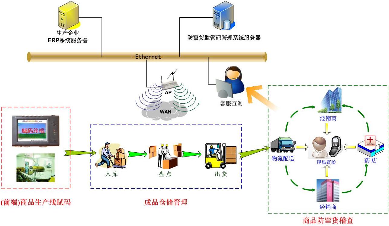 條碼防偽防竄貨管理方法