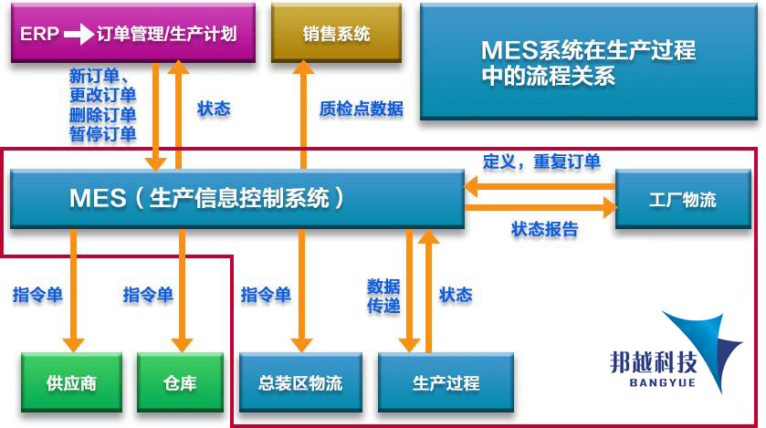 MES與企業(yè)的基礎(chǔ)和配套