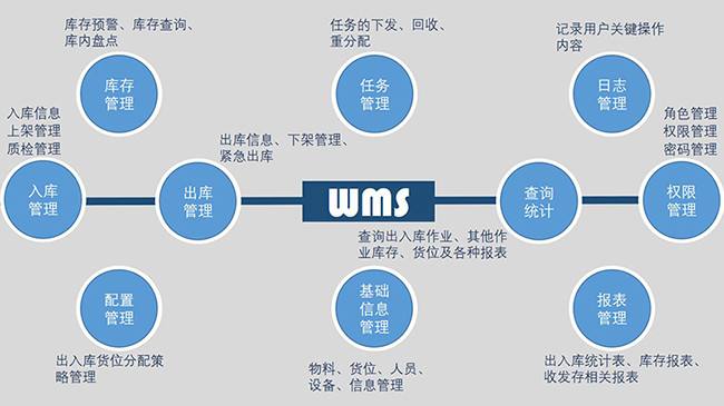 倉儲(chǔ)管理中需要解決的問題歸納