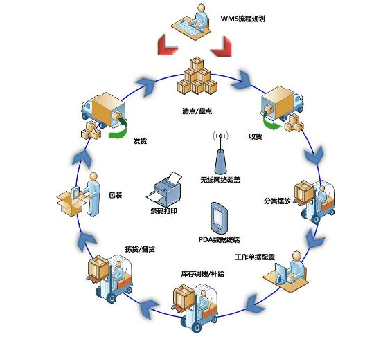 企業(yè)為什么要建立智能倉儲(chǔ)（WMS智能倉儲(chǔ)管理系統(tǒng)）？