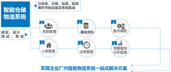 WMS倉儲配送解決方案