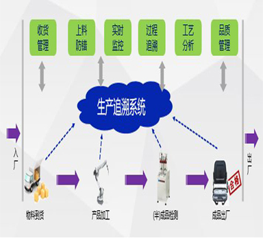 生產(chǎn)企業(yè)在產(chǎn)品生產(chǎn)過程中如何進(jìn)行生產(chǎn)和原料的信息追溯？