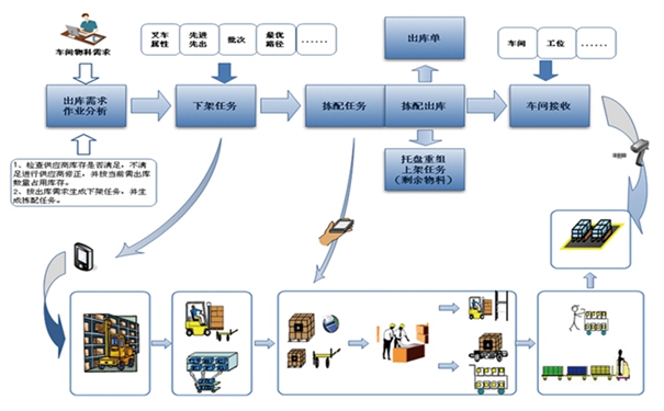 企業(yè)使用條碼倉庫管理系統(tǒng)WMS的效益有哪些？