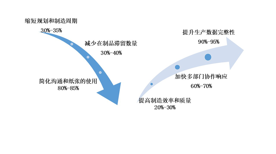 移動(dòng)生產(chǎn)報(bào)工系統(tǒng)可以為企業(yè)帶來(lái)哪些效益？