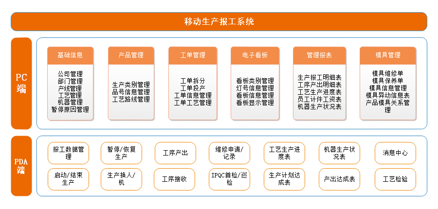 移動生產(chǎn)報工系統(tǒng)的功能介紹